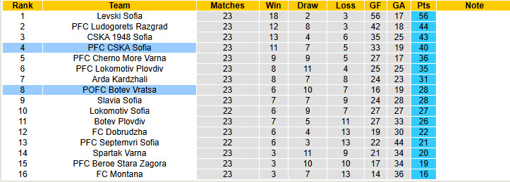 Nhận định, soi kèo CSKA Sofia vs Botev Vratsa, 23h30 ngày 4/3: Vực lại tinh thần - Ảnh 5