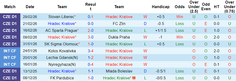 Nhận định soi kèo Hradec Kralove vs Banik, 23h00 ngày 4/3: Đối thủ khó chịu - Ảnh 1