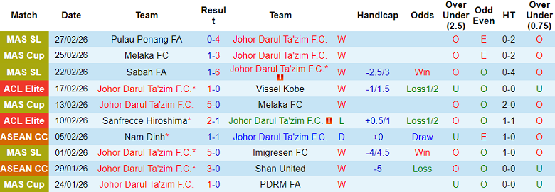 Nhận định soi kèo JDT vs Sanfrecce Hiroshima, 19h15 ngày 4/3: Khó thắng - Ảnh 1