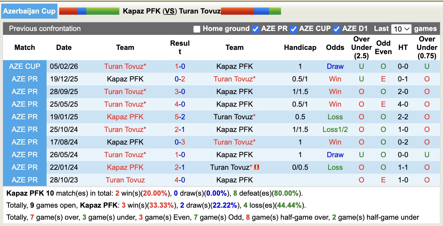 Nhận định, soi kèo Kapaz PFK vs Turan Tovuz, 17h30 ngày 5/3: Thắng lợi nhọc nhằn - Ảnh 2
