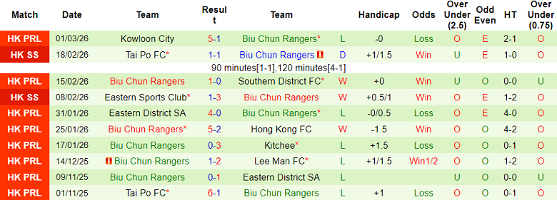 Nhận định soi kèo Lee Man vs HK Rangers, 19h00 ngày 4/3: Lại thua - Ảnh 2