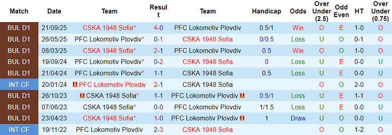 Nhận định soi kèo Lokomotiv Plovdiv vs CSKA 1948, 20h45 ngày 5/3: Lại thua? - Ảnh 3