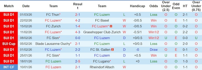 Nhận định, soi kèo Luzern vs Young Boys, 2h30 ngày 5/3: Hướng tới Top 6 - Ảnh 1