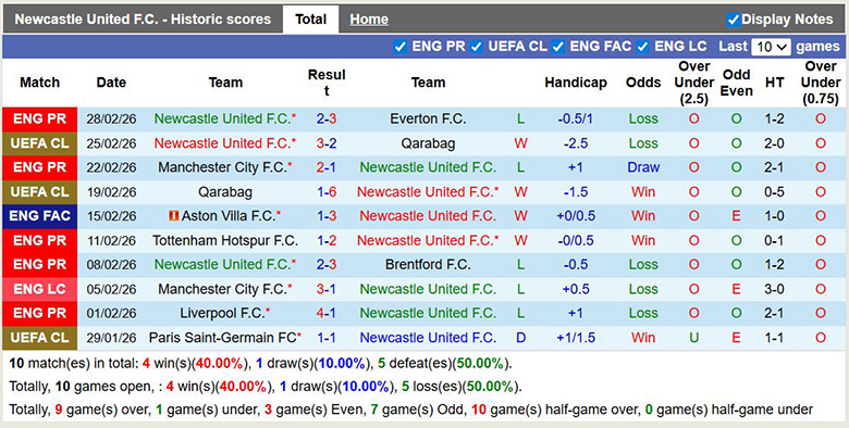 Nhận định, soi kèo Newcastle vs MU, 3h15 ngày 5/3: Tiếp đà thăng hoa - Ảnh 3
