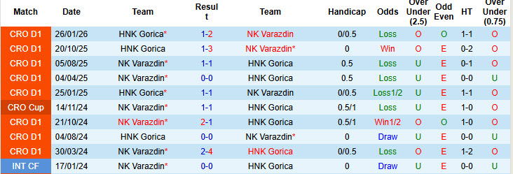 Nhận định, soi kèo NK Varazdin vs HNK Gorica, 23h00 ngày 4/3: Sáng cửa giành vé - Ảnh 4