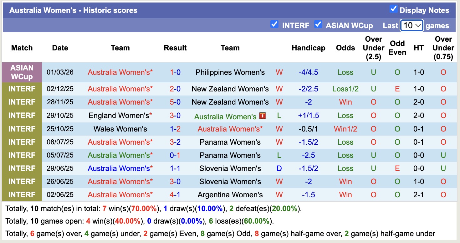 Nhận định, soi kèo Nữ Iran vs Nữ Australia, 16h00 ngày 5/3: Không có bất ngờ - Ảnh 4
