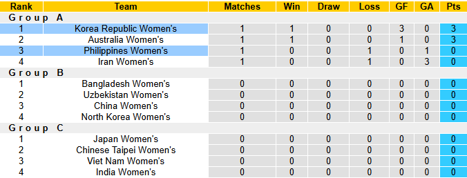 Nhận định, soi kèo Nữ Philippines vs Nữ Hàn Quốc, 10h00 ngày 5/3: Chênh lệch - Ảnh 5
