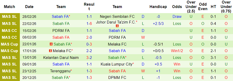 Nhận định soi kèo Perak vs Sabah, 21h00 ngày 4/3: Tiếp tục thua - Ảnh 2