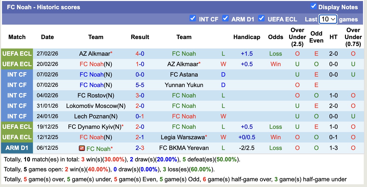 Nhận định, soi kèo Pyunik vs Noah, 18h00 ngày 5/3: Dớp xa nhà - Ảnh 2