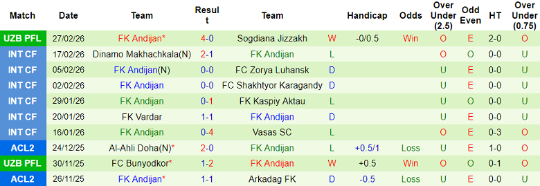 Nhận định soi kèo Qizilqum vs Andijon, 21h15 ngày 4/3: Đối thủ yêu thích - Ảnh 2
