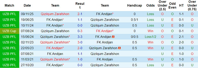 Nhận định soi kèo Qizilqum vs Andijon, 21h15 ngày 4/3: Đối thủ yêu thích - Ảnh 3