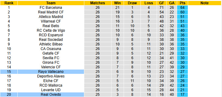 Nhận định, soi kèo Rayo Vallecano vs Real Oviedo, 01h00 ngày 5/3: Trận đấu then chốt - Ảnh 6