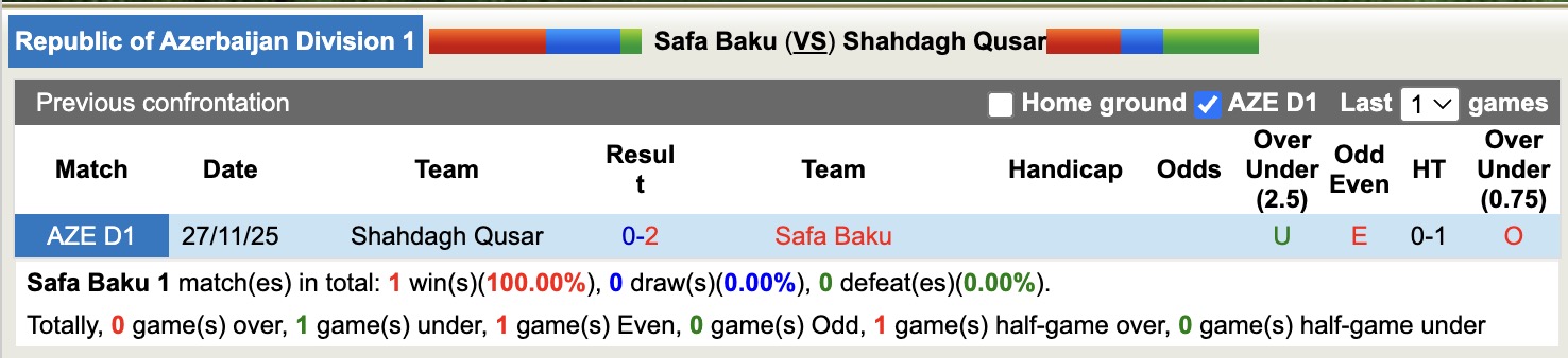 Nhận định, soi kèo Safa Baku vs Shahdagh Qusar, 18h00 ngày 5/3: Sáng cửa dưới - Ảnh 2
