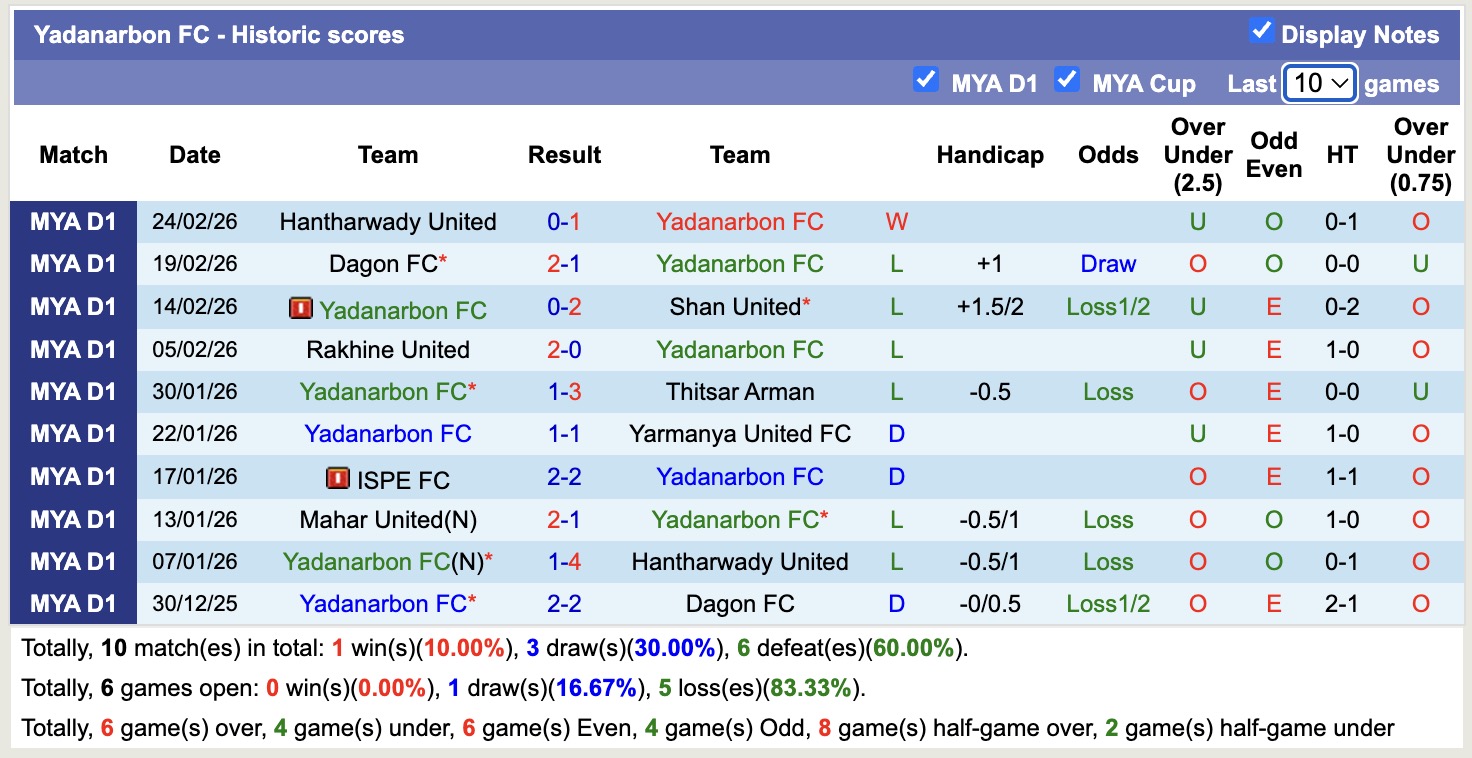 Nhận định, soi kèo Yadanarbon vs Ayeyawady United, 16h00 ngày 5/3: Thua tiếp lượt về - Ảnh 5