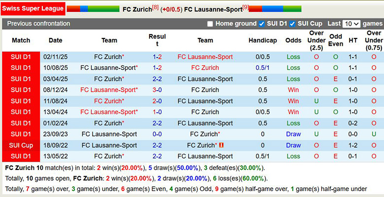 Nhận định, soi kèo Zurich vs Lausanne-Sport, 2h30 ngày 5/3: Cùng khổ - Ảnh 2
