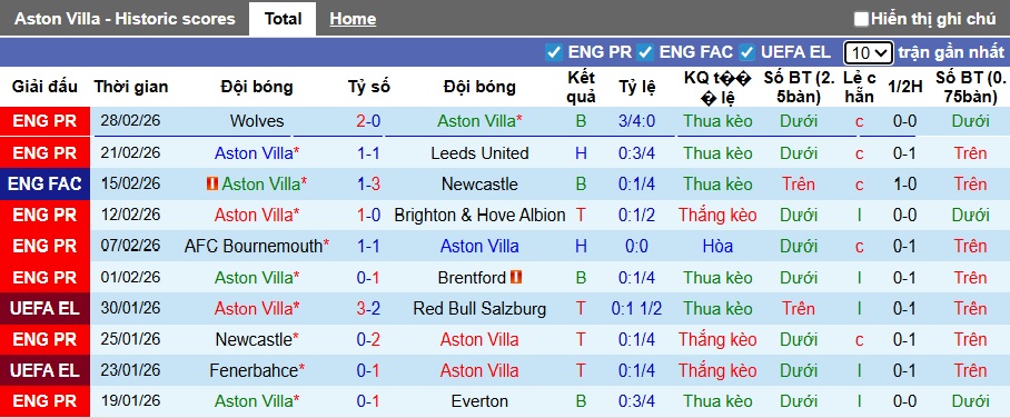 Siêu máy tính dự đoán Aston Villa vs Chelsea, 02h30 ngày 5/3 - Ảnh 4