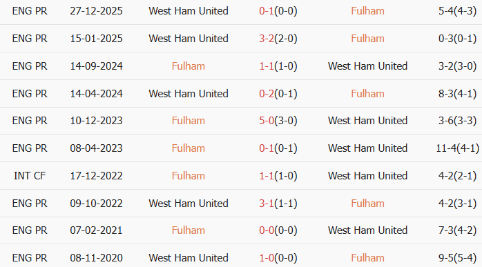 Soi kèo góc Fulham vs West Ham, 2h30 ngày 05/03 - Ảnh 3