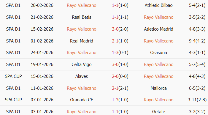 Soi kèo góc Rayo Vallecano vs Real Oviedo, 1h00 ngày 05/03 - Ảnh 1