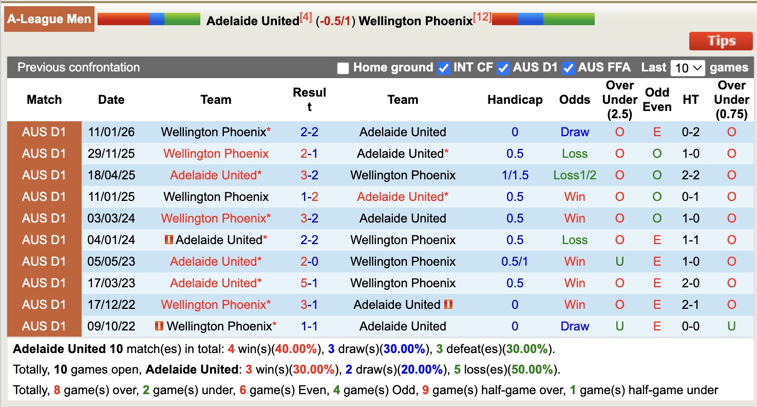 Nhận định, soi kèo Adelaide United vs Wellington Phoenix, 15h35 ngày 6/3: Tiếp tục sa sút - Ảnh 3