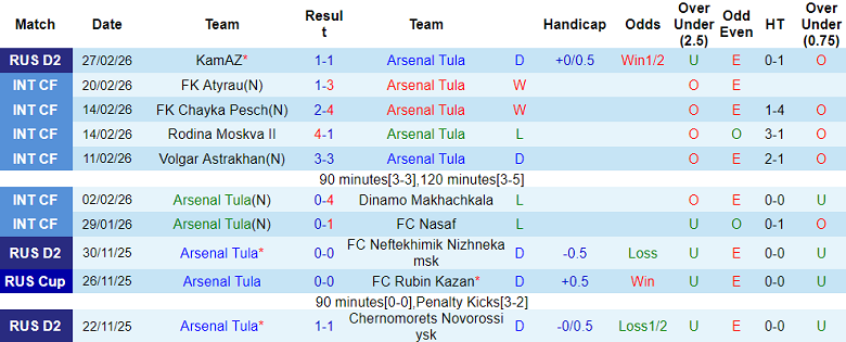 Nhận định soi kèo Arsenal Tula vs Lokomotiv Moscow, 22h30 ngày 5/3: Bất ngờ? - Ảnh 1