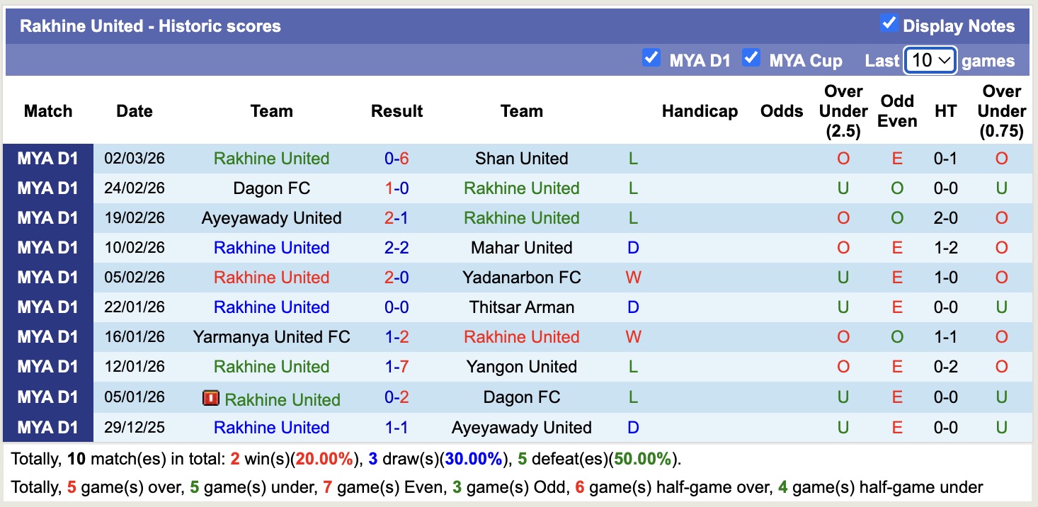 Nhận định, soi kèo Dagon Port vs Rakhine United, 16h30 ngày 6/3: Đòi nợ lượt đi - Ảnh 3