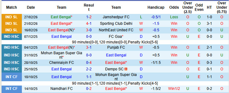 Nhận định, soi kèo East Bengal vs Goa, 18h30 ngày 5/3: Đối thủ ưa thích - Ảnh 2