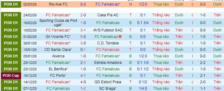 Nhận định, soi kèo Famalicao vs Arouca - Ảnh 2