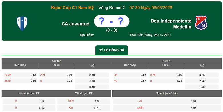 Nhận định, soi kèo Juventud vs Independiente Medellin, 7h30 ngày 6/3: Bất ngờ - Ảnh 1