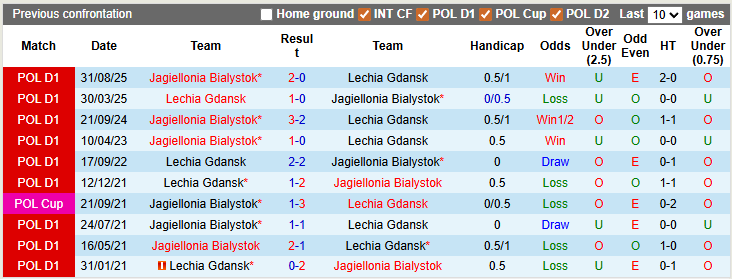 Nhận định, soi kèo Lechia Gdansk vs Jagiellonia, 2h30 ngày 7/3: Nỗ lực trụ hạng - Ảnh 3