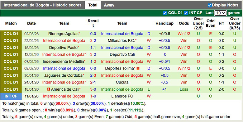 Nhận định, soi kèo Llaneros vs Internacional de Bogota, 6h10 ngày 6/3: Khác biệt - Ảnh 4