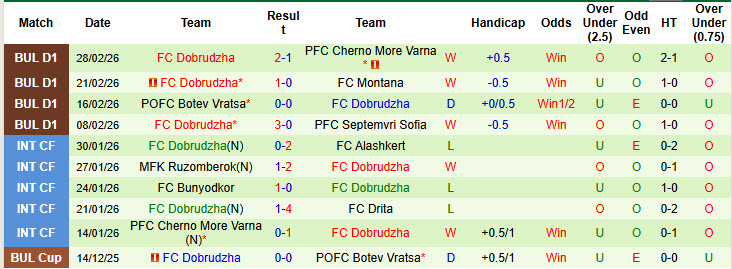 Nhận định, soi kèo Lokomotiv Sofia vs Dobrudzha, 18h15 ngày 5/3: Vị thế lung lay - Ảnh 3