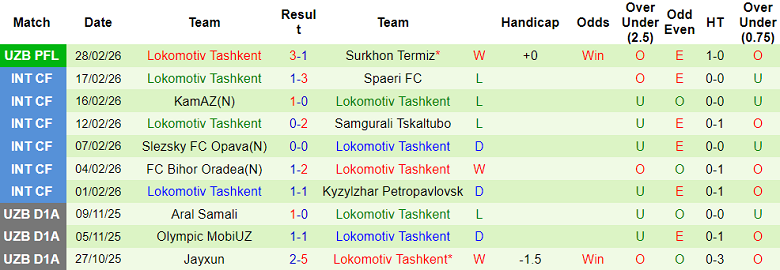 Nhận định soi kèo Mash’al vs Lokomotiv Tashkent, 21h15 ngày 5/3: Dễ đoán - Ảnh 2