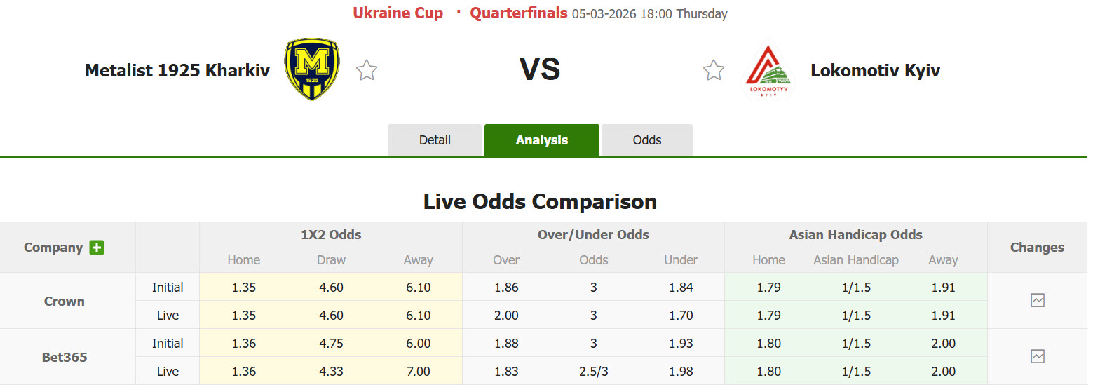 Nhận định, soi kèo Metalist 1925 Kharkiv vs Lokomotiv Kyiv, 20h30 ngày 5/3: Đẳng cấp chênh lệch - Ảnh 1
