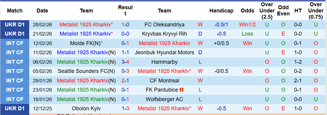 Nhận định, soi kèo Metalist 1925 Kharkiv vs Lokomotiv Kyiv, 20h30 ngày 5/3: Đẳng cấp chênh lệch - Ảnh 2