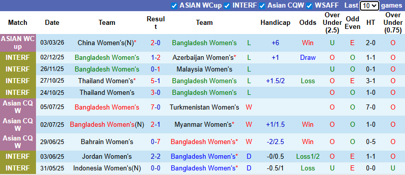 Nhận định, soi kèo Nữ Bangladesh vs Nữ Triều Tiên, 9h00 ngày 6/3: Khó có bất ngờ - Ảnh 2