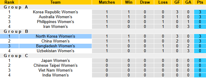 Nhận định, soi kèo Nữ Bangladesh vs Nữ Triều Tiên, 9h00 ngày 6/3: Khó có bất ngờ - Ảnh 4