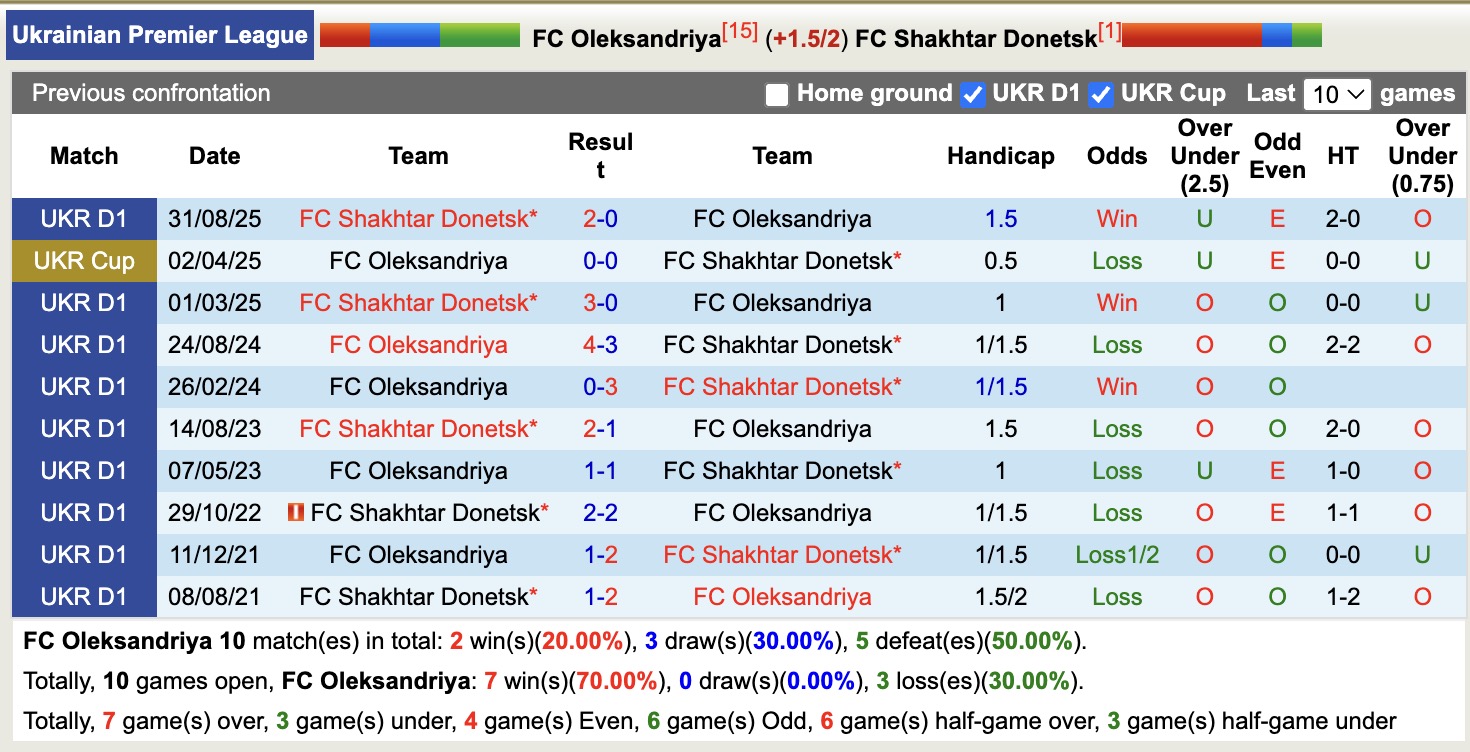 Nhận định, soi kèo Oleksandriya vs Shakhtar Donetsk, 18h00 ngày 6/3: Khẳng định sức mạnh - Ảnh 3