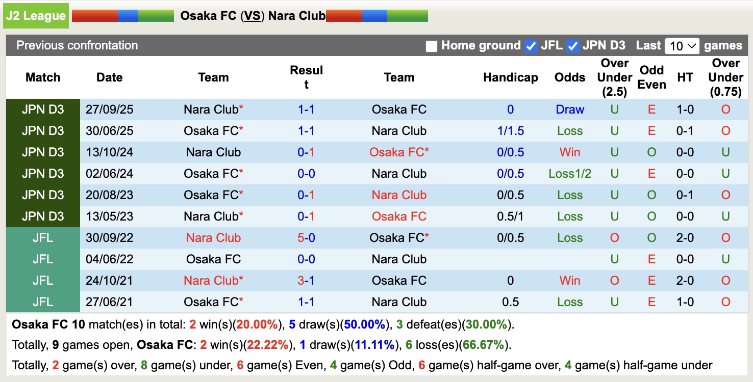 Nhận định, soi kèo Osaka vs Nara Club, 17h00 ngày 6/3: Chưa có niềm vui - Ảnh 2