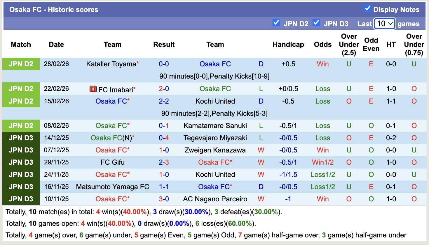 Nhận định, soi kèo Osaka vs Nara Club, 17h00 ngày 6/3: Chưa có niềm vui - Ảnh 4