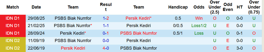 Nhận định, soi kèo Persik Kediri vs PSBS Biak Numfor, 20h30 ngày 5/3: Tự quyết định số phận - Ảnh 4