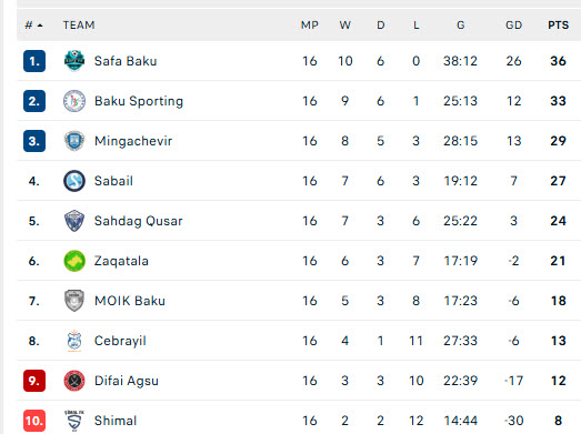 Nhận định, soi kèo Zaqatala vs Simal, 18h00 ngày 5/3: Nỗ lực chưa đủ - Ảnh 5