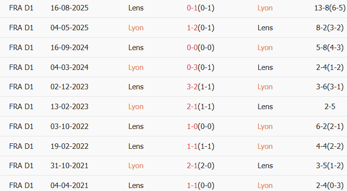 Soi kèo góc Lyon vs Lens, 3h10 ngày 06/03 - Ảnh 3