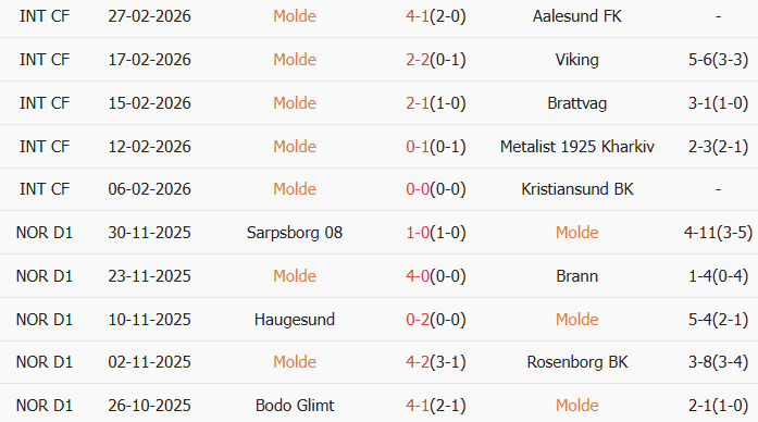 Soi kèo góc Molde vs Bodo Glimt, 1h00 ngày 06/03 - Ảnh 1