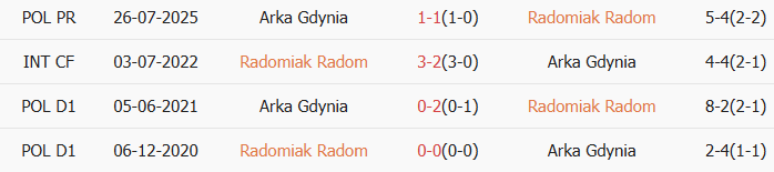 Soi kèo góc Radomiak Radom vs Arka Gdynia, 2h30 ngày 06/03 - Ảnh 3