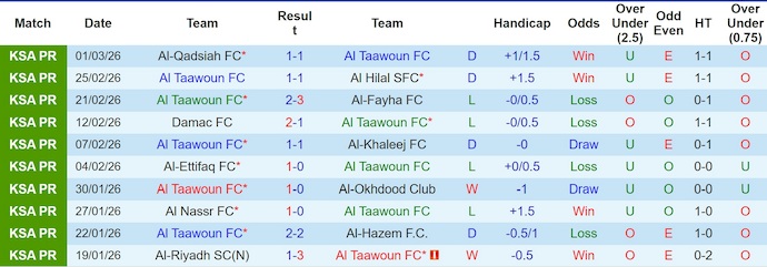 Nhận định, soi kèo Al-Taawoun vs Al-Fateh, 2h00 ngày 7/3: Chủ nhà sa sút - Ảnh 1