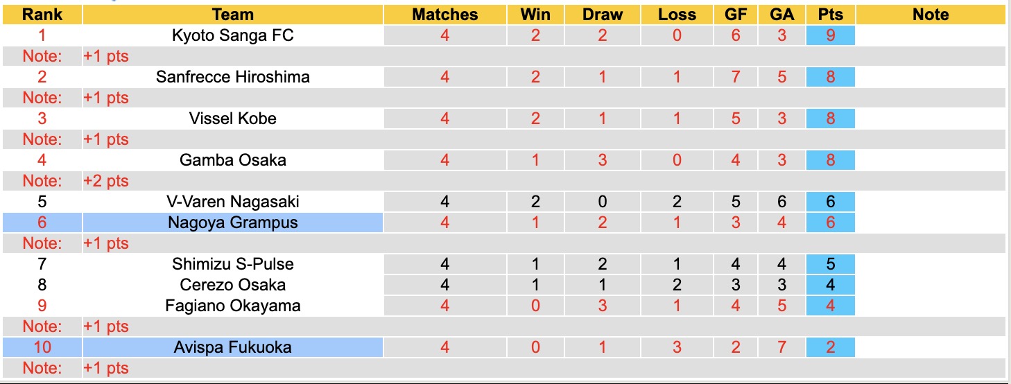 Nhận định, soi kèo Avispa Fukuoka vs Nagoya Grampus, 14h00 ngày 7/3: Kịch tính - Ảnh 2