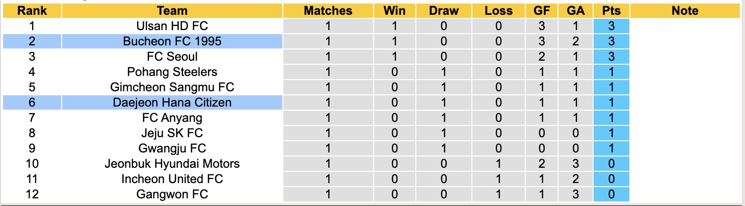 Nhận định, soi kèo Bucheon 1995 vs Daejeon Hana Citizen, 14h30 ngày 7/3: Thêm một địa chấn - Ảnh 2