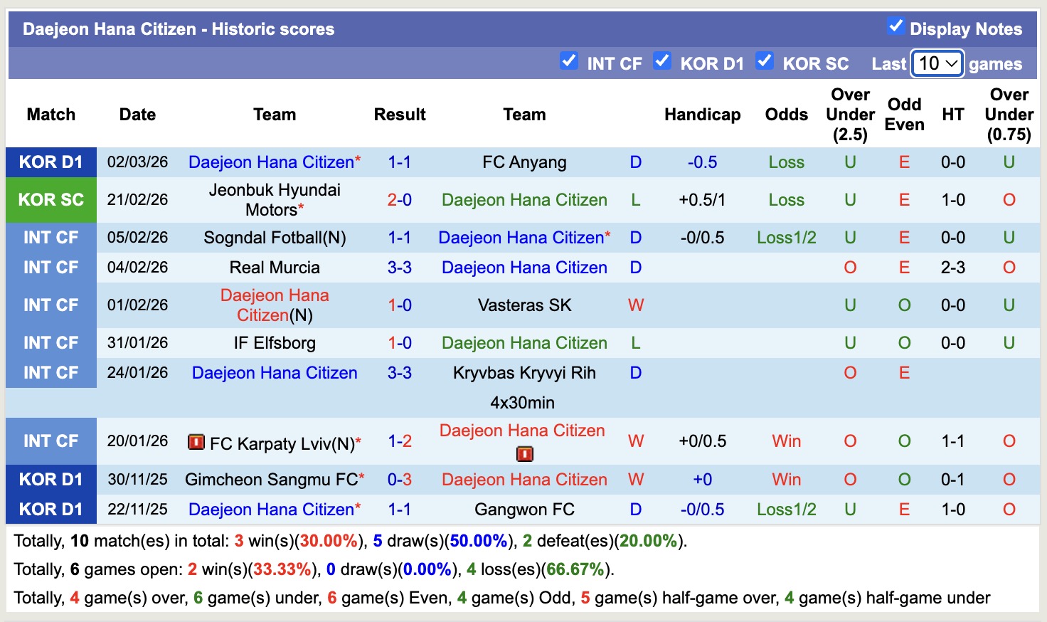 Nhận định, soi kèo Bucheon 1995 vs Daejeon Hana Citizen, 14h30 ngày 7/3: Thêm một địa chấn - Ảnh 4