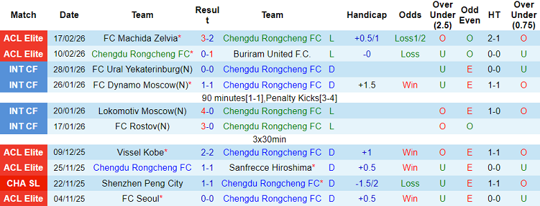 Nhận định soi kèo Chengdu Rongcheng vs Shenzhen Peng City, 18h35 ngày 6/3: Lại thua - Ảnh 1
