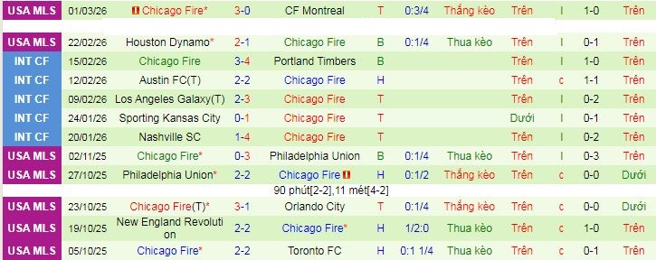 Nhận định, soi kèo Columbus Crew vs Chicago Fire - Ảnh 3